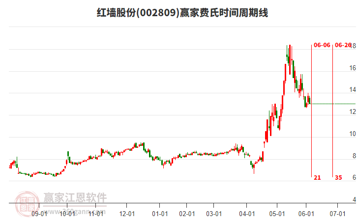 002809紅墻股份費(fèi)氏時(shí)間周期線工具