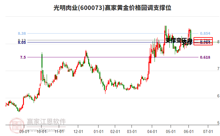 600073光明肉業(yè)黃金價格回調(diào)支撐位工具