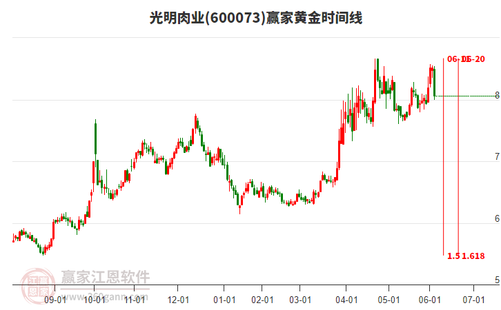 600073光明肉業(yè)黃金時間周期線工具