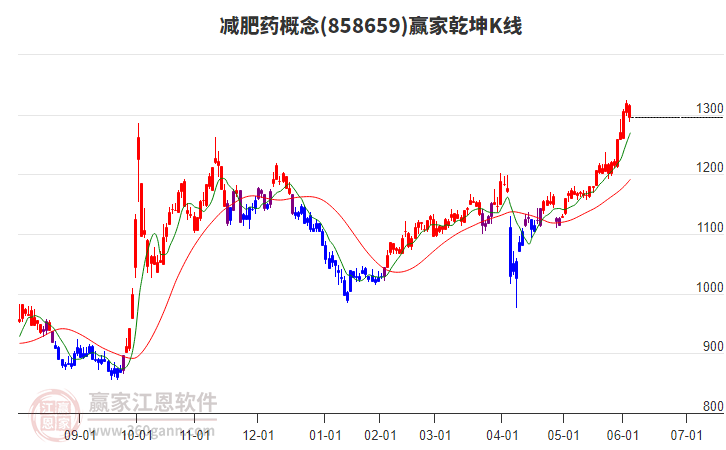 858659減肥藥贏家乾坤K線工具