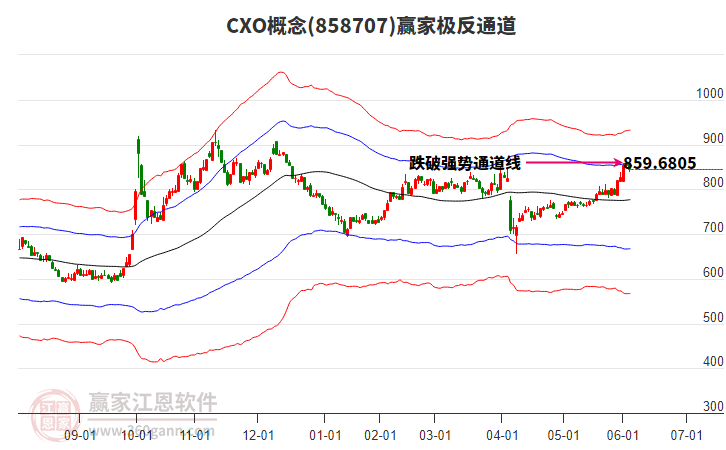 858707CXO贏家極反通道工具