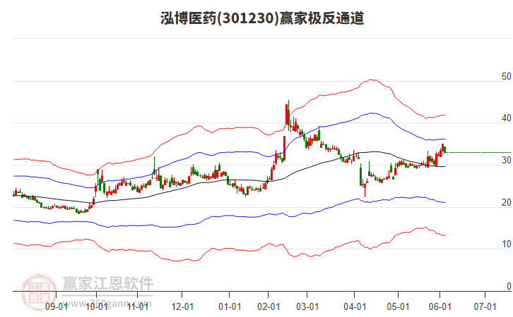 301230泓博醫(yī)藥贏家極反通道工具