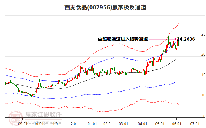 002956西麥?zhǔn)称汾A家極反通道工具 002956西麥?zhǔn)称汾A家極反通道工具