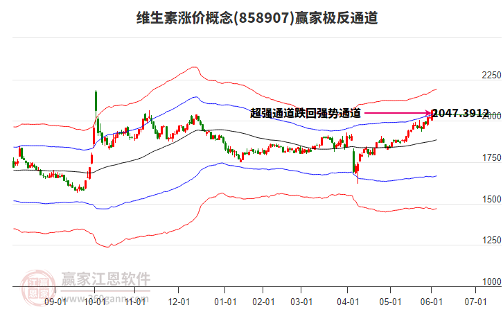 858907維生素漲價(jià)贏家極反通道工具 858907維生素漲價(jià)贏家極反通道工具