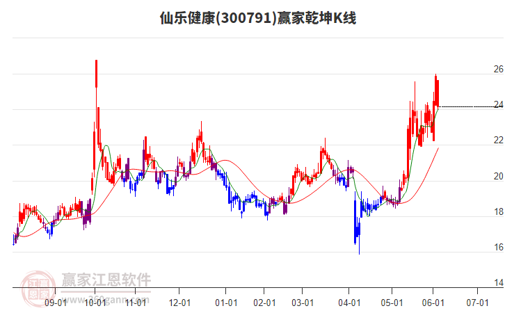 300791仙樂健康贏家乾坤K線工具 300791仙樂健康贏家乾坤K線工具