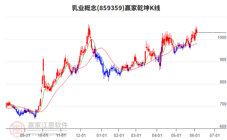 859359乳業(yè)贏家乾坤K線工具 859359乳業(yè)贏家乾坤K線工具