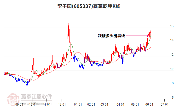 605337李子園贏家乾坤K線工具 605337李子園贏家乾坤K線工具