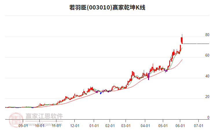 003010若羽臣贏家乾坤K線工具 003010若羽臣贏家乾坤K線工具