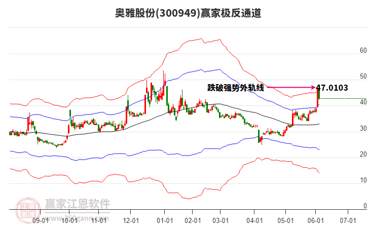 300949奧雅股份贏家極反通道工具 300949奧雅股份贏家極反通道工具
