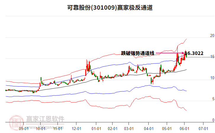 301009可靠股份贏家極反通道工具 301009可靠股份贏家極反通道工具