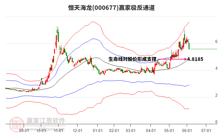 000677恒天海龍贏家極反通道工具