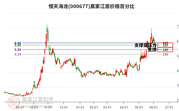 000677恒天海龍江恩價格百分比工具
