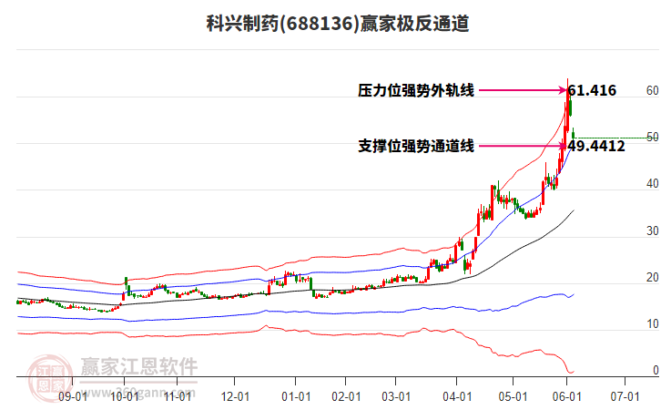 688136科興制藥贏家極反通道工具