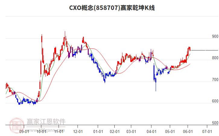 858707CXO贏家乾坤K線工具 858707CXO贏家乾坤K線工具