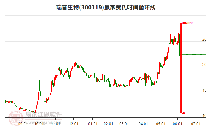300119瑞普生物費(fèi)氏時(shí)間循環(huán)線工具 300119瑞普生物費(fèi)氏時(shí)間循環(huán)線工具