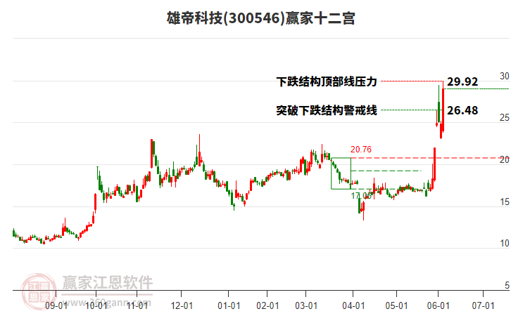 300546雄帝科技贏家十二宮工具 300546雄帝科技贏家十二宮工具