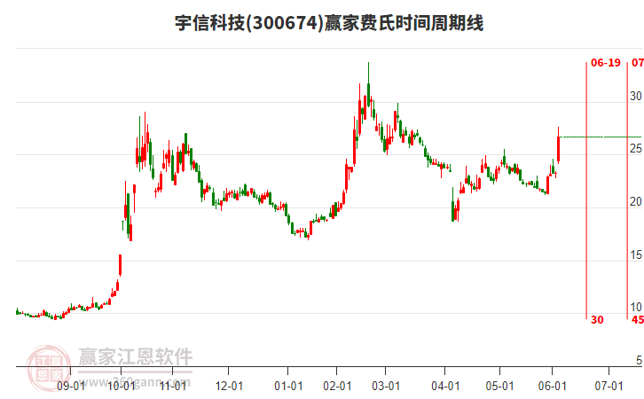 300674宇信科技費氏時間周期線工具