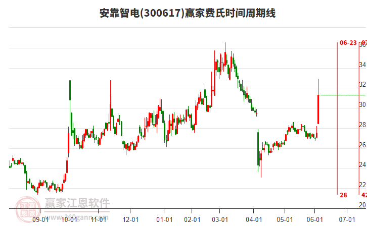 300617安靠智電費(fèi)氏時(shí)間周期線工具 300617安靠智電費(fèi)氏時(shí)間周期線工具