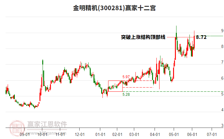 300281金明精機(jī)贏家十二宮工具