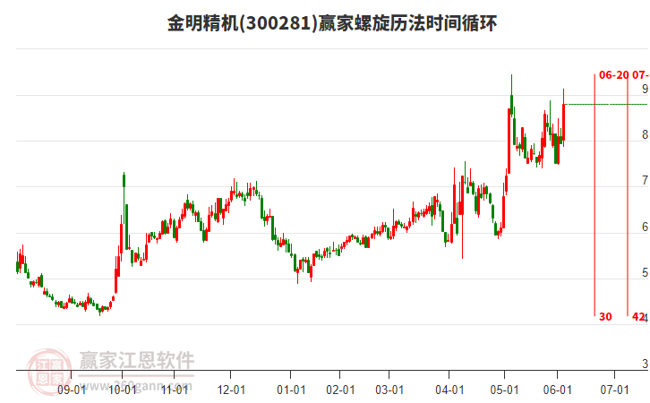 300281金明精機(jī)螺旋歷法時(shí)間循環(huán)工具