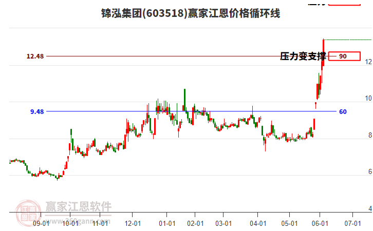 603518錦泓集團江恩價格循環(huán)線工具