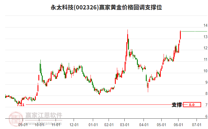 002326永太科技黃金價格回調支撐位工具 002326永太科技黃金價格回調支撐位工具
