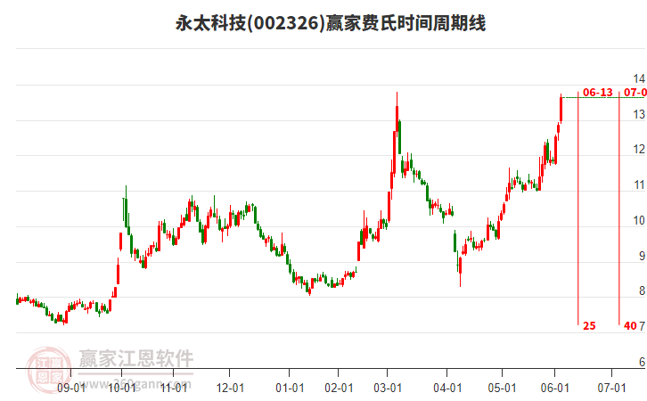 002326永太科技費氏時間周期線工具 002326永太科技費氏時間周期線工具