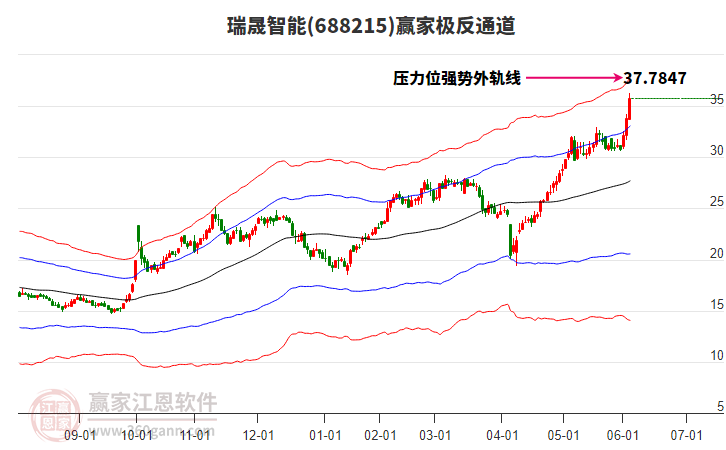 688215瑞晟智能贏家極反通道工具