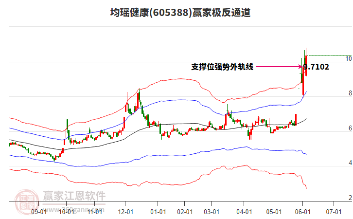 605388均瑤健康贏家極反通道工具 605388均瑤健康贏家極反通道工具
