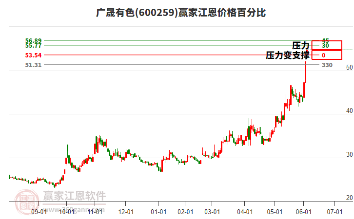600259廣晟有色江恩價(jià)格百分比工具 600259廣晟有色江恩價(jià)格百分比工具