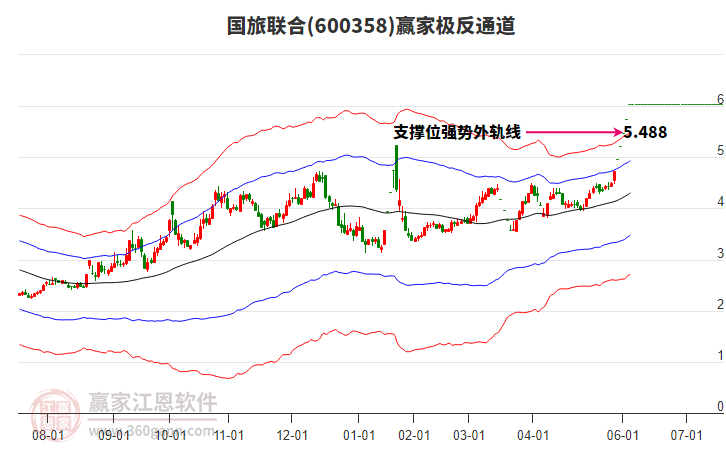 600358國旅聯合贏家極反通道工具 600358國旅聯合贏家極反通道工具