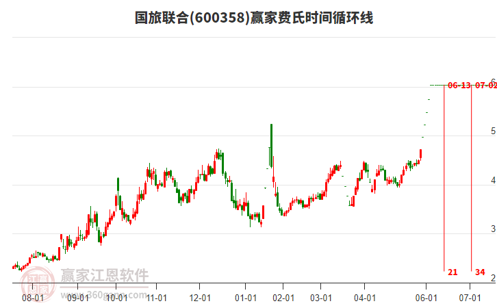 600358國旅聯合費氏時間循環(huán)線工具 600358國旅聯合費氏時間循環(huán)線工具