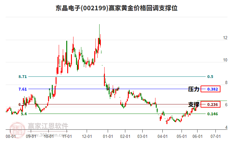 002199東晶電子黃金價(jià)格回調(diào)支撐位工具 002199東晶電子黃金價(jià)格回調(diào)支撐位工具
