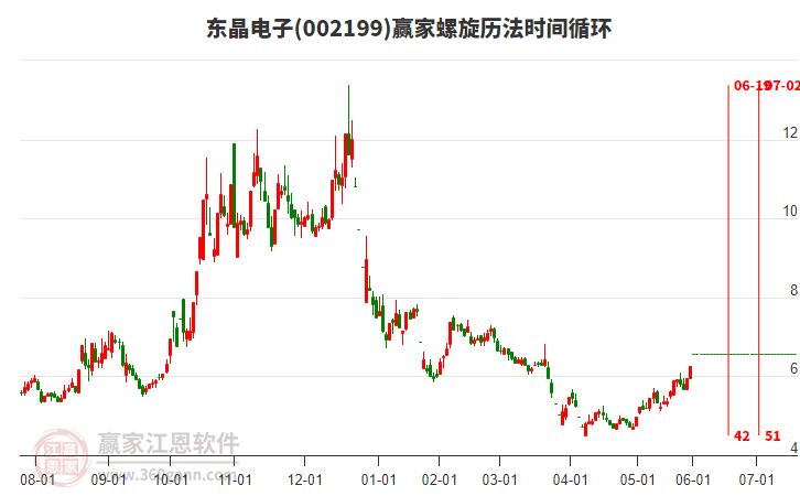 002199東晶電子螺旋歷法時(shí)間循環(huán)工具 002199東晶電子螺旋歷法時(shí)間循環(huán)工具