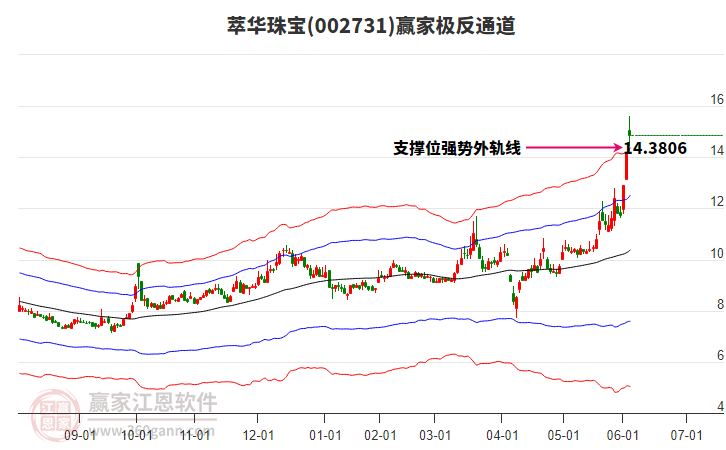 002731萃華珠寶贏家極反通道工具