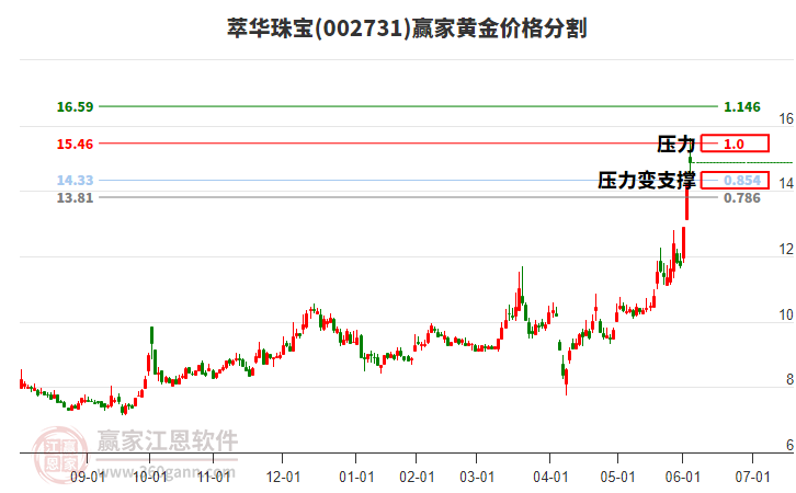 002731萃華珠寶黃金價(jià)格分割工具