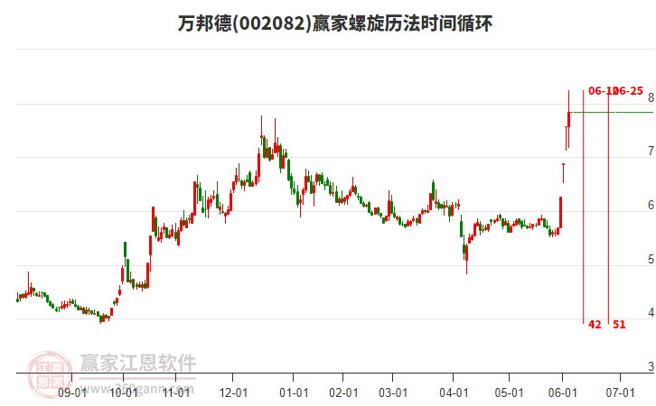 002082萬邦德螺旋歷法時間循環(huán)工具 002082萬邦德螺旋歷法時間循環(huán)工具