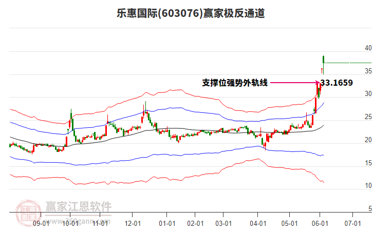 603076樂惠國際贏家極反通道工具 603076樂惠國際贏家極反通道工具