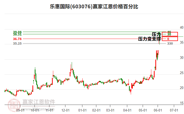 603076樂惠國際江恩價格百分比工具 603076樂惠國際江恩價格百分比工具