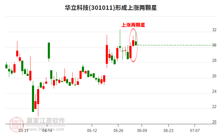 華立科技形成上漲兩顆星形態(tài)
