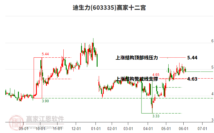 603335迪生力贏家十二宮工具 603335迪生力贏家十二宮工具
