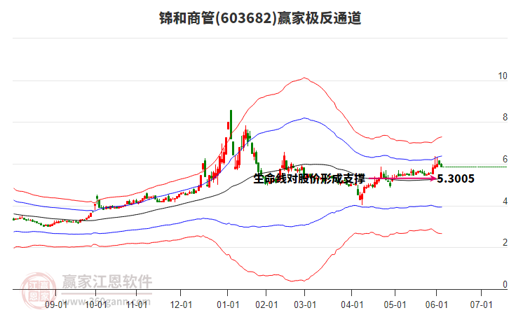 603682錦和商管贏家極反通道工具 603682錦和商管贏家極反通道工具