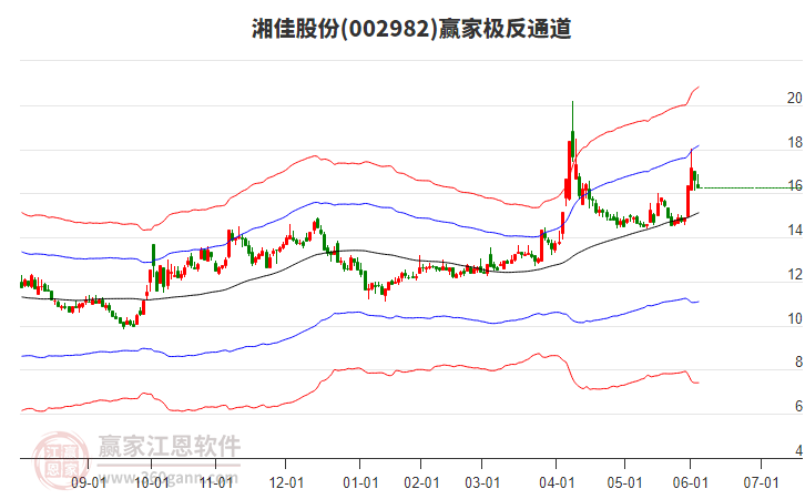 002982湘佳股份贏家極反通道工具