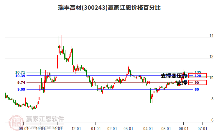 300243瑞豐高材江恩價(jià)格百分比工具