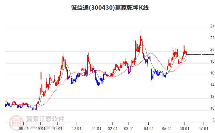 300430誠益通贏家乾坤K線工具