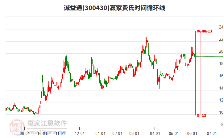 300430誠益通費氏時間循環(huán)線工具
