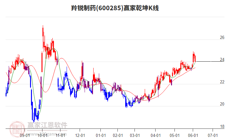 600285羚銳制藥贏家乾坤K線工具