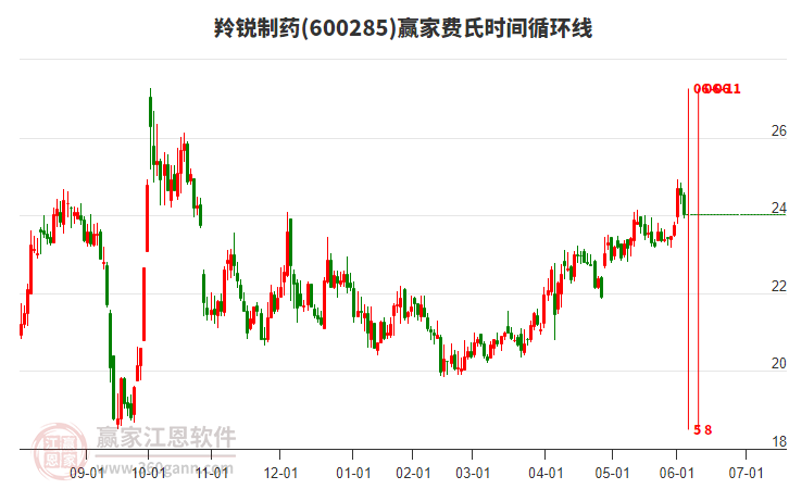 600285羚銳制藥費氏時間循環(huán)線工具