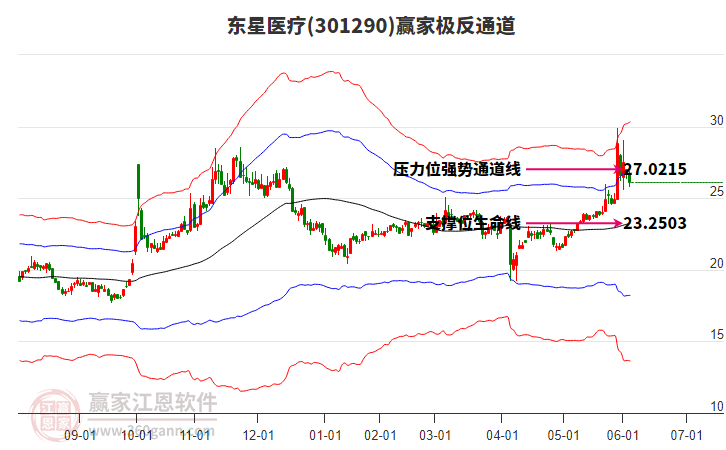 301290東星醫(yī)療贏家極反通道工具