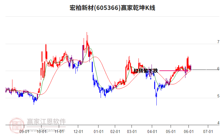 605366宏柏新材贏家乾坤K線工具